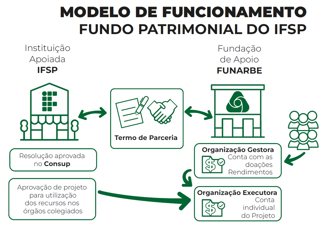 Modelo de Funcionamento